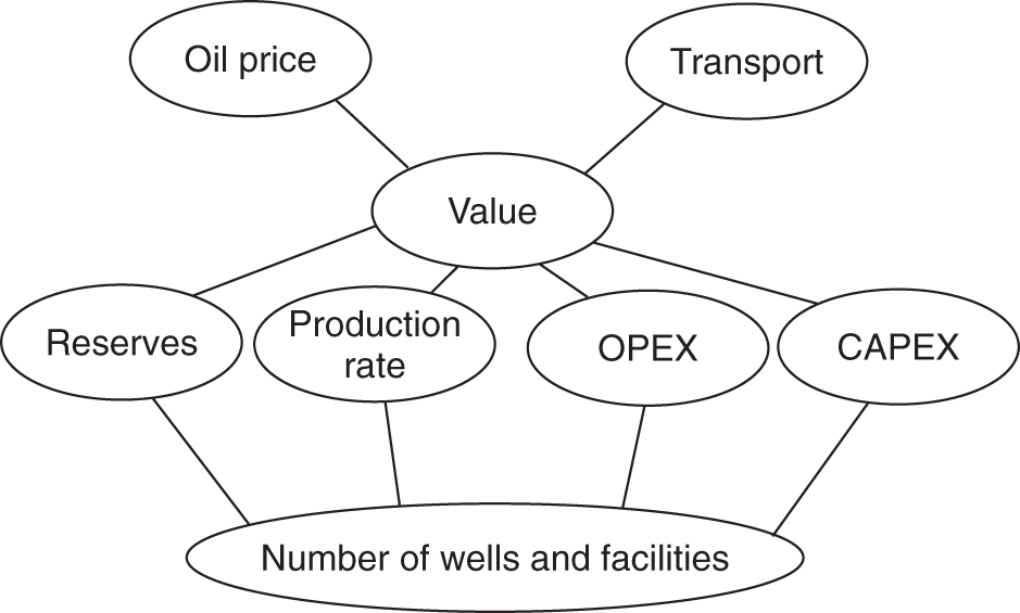 Image depicting the inter-relationship between reserves, production rate, operating expenditure, capital expenditure, and oil price.