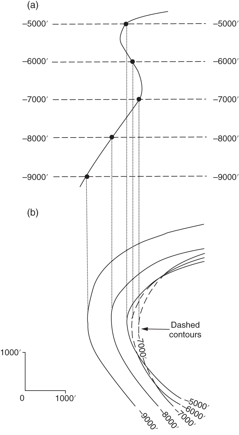 Contours on the underside of an overhanging structure (a) are shown as dashed on a map (b) so that they are clearly different from those on the upper surface.