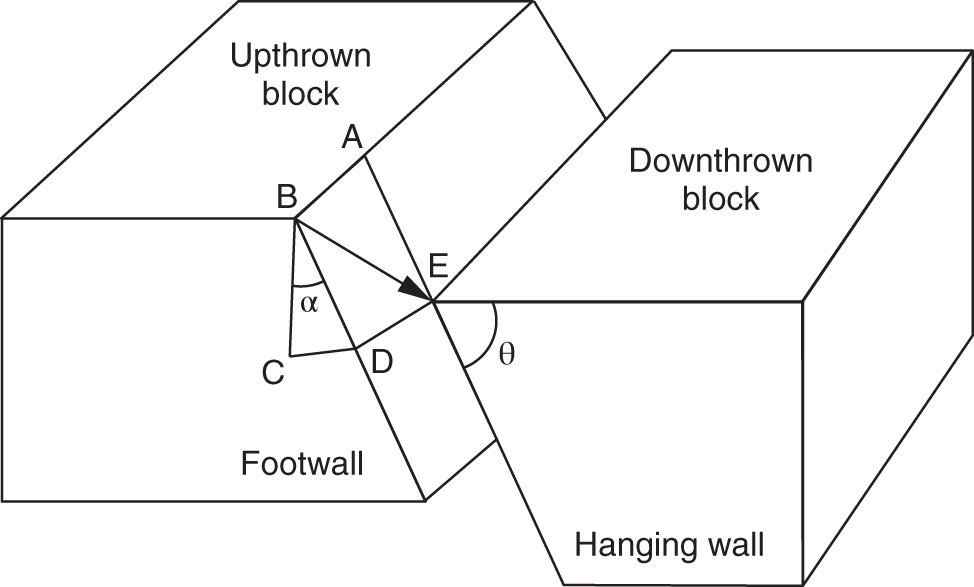 The components of a fault system. The “fault throw” (B–C) is the vertical component of the dip slip (B–D). The “fault heave” (C–D) is the horizontal component of the dip slip.