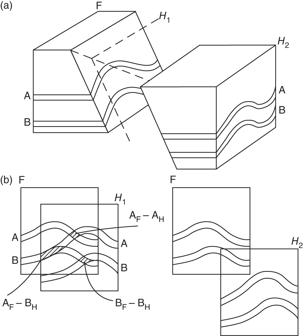 (a) A block diagram showing folded and faulted reservoir intervals A and B. The hanging wall is shown with two displacements, H1 and H2. (b) An Allan diagram showing the intersections of the reservoir intervals A and B from both the footwall and the hanging wall on the fault plane for displacements H1 and H2.