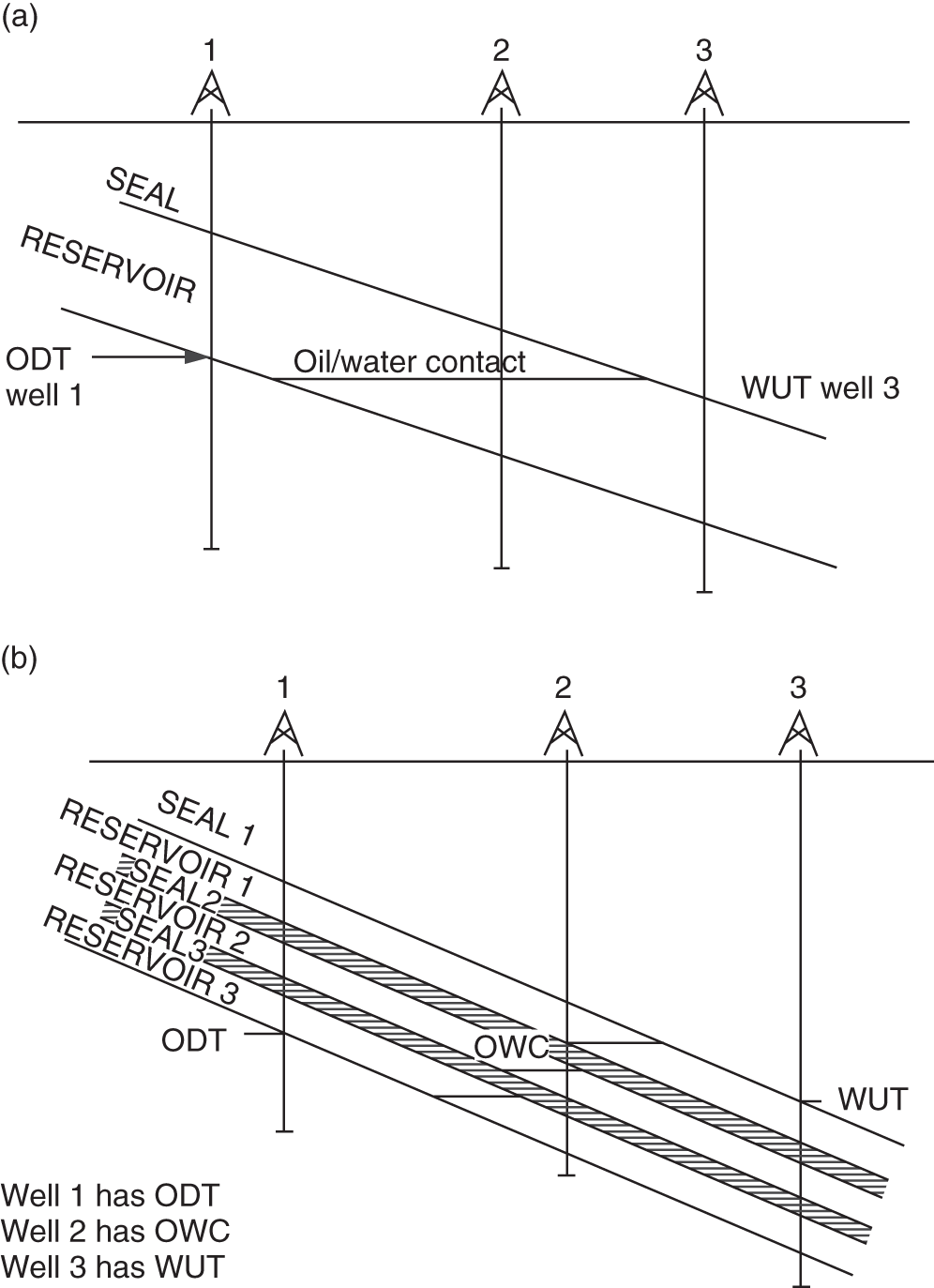 (a) The oil/water contact penetrated by well 2 lies between the ODT in well 1 and the “water up to” (WUT) in well 3. (b) Superficially, the well results displayed here are the same as those in (a): the oil/water contact penetrated by well 2 lies between the ODT in well 1 and the WUT in well 3.