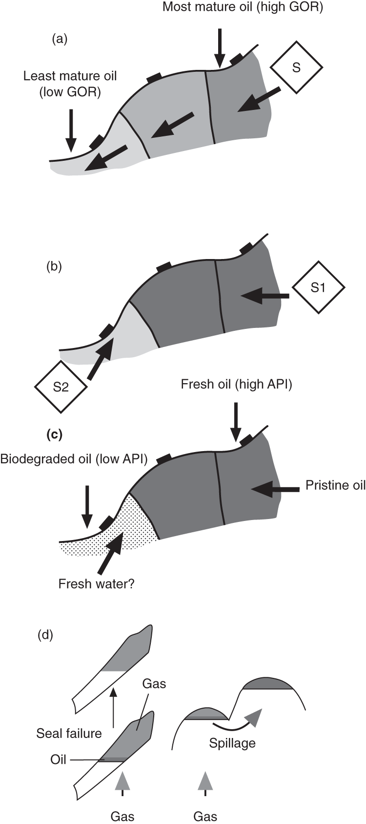 Intra-field petroleum variations. (a) Inherited differences due to filling from one source kitchen.  (b) Inherited differences caused by the presence of two source-rock kitchens. (c) The effect of biodegradation on reservoired oil. (d) A cross-section illustrating seal failure and leakage causing compositional changes in reservoired oil.