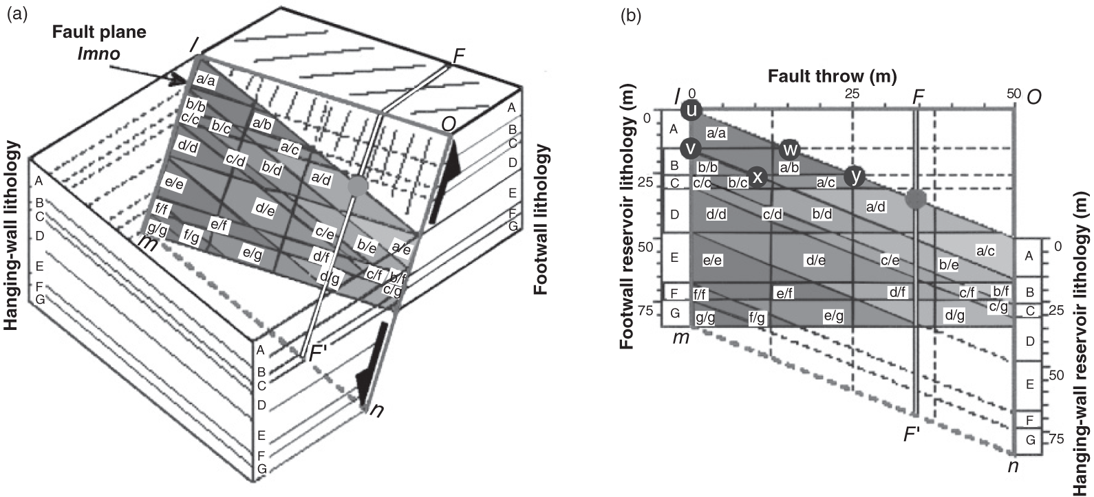 Juxtaposition diagrams. (a) A 3D fault with varying displacement along its length. (b) Diagram considered a “see-through” fault. Footwall stratigraphic units (unit C) intersect with the fault (the footwall cutoffs) from behind the diagram plane, and the hanging-wall cutoffs intersect from in front of the diagram plane.