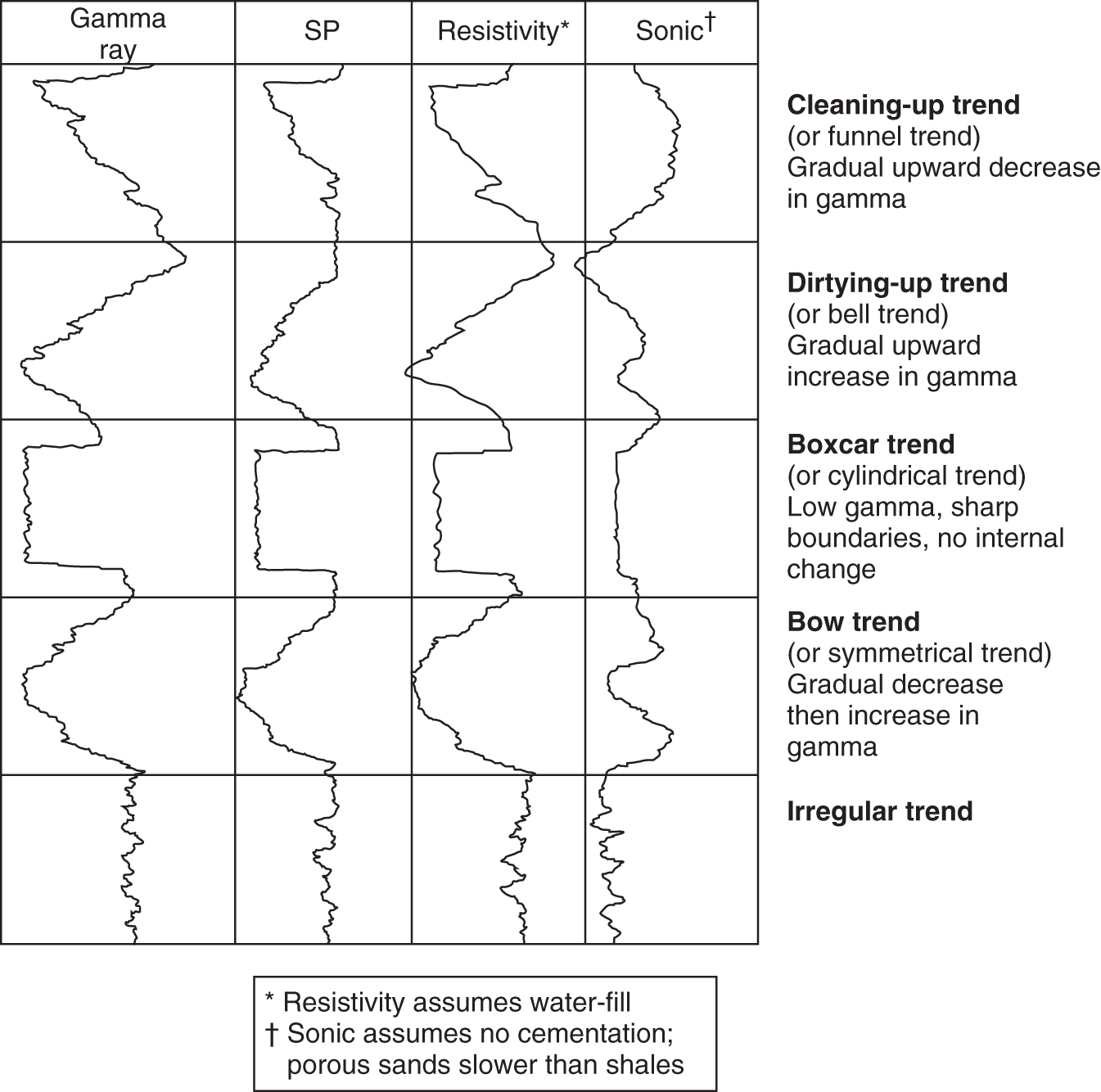 Idealized log trends, assuming saltwater-filled porosity - the suite of commonly identified patterns on gamma, spontaneous potential, resistivity, and sonic logs.