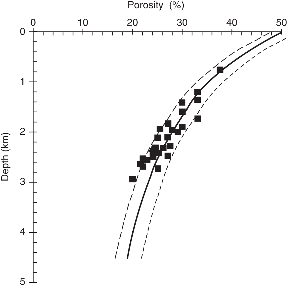 Graph depicting an experimental sand compaction curve compared with data on the porosity of uncemented, hydrostatically pressured sandstone reservoirs.
