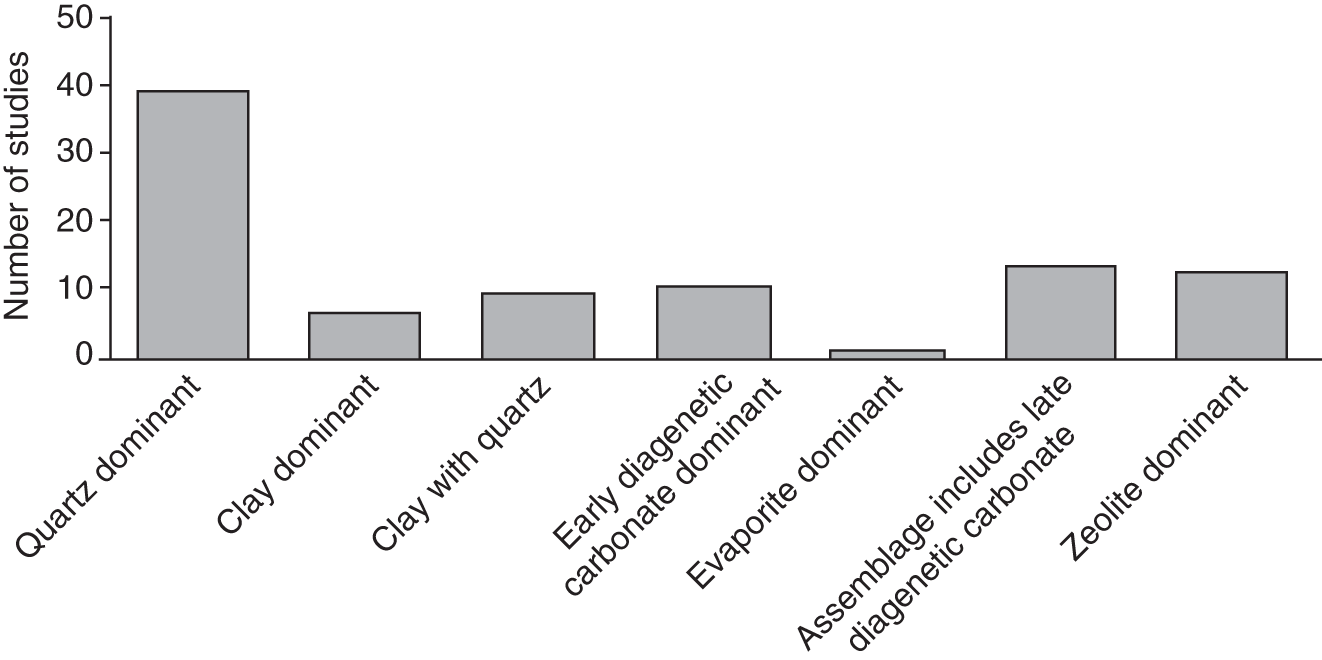 Bar graph depicting the main cements in sandstones. The data are taken from a survey of the diagenetic mineralogy of about 100 sandstone reservoirs.