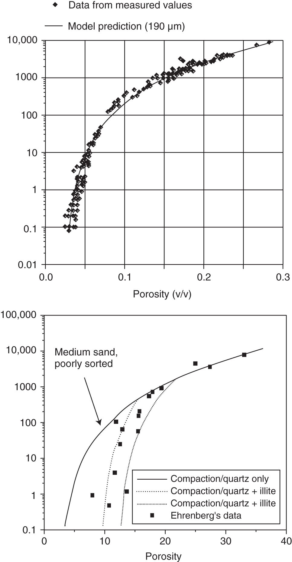 (a) A porosity (%) versus permeability (mD) cross-plot for Fontainebleau Sandstone, showing the close correspondence between model predictions based on grain size and cement style, and measured porosity and permeability data. (b) A porosity (%) versus permeability (mD) cross-plot for Garn Formation sandstones. The porosity and permeability values are averages for wells with different geographic locations and burial histories.