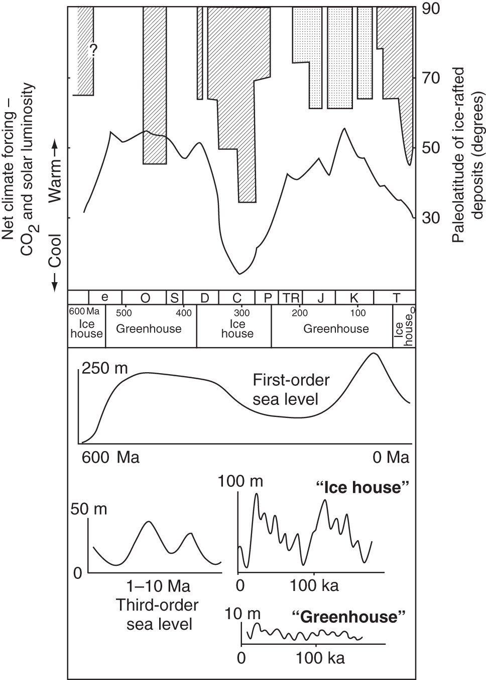 The relationship between ice-house and greenhouse conditions, eustasy, and global CO2. The upper part of the figure shows paleolatitude distributions of ice-rafted glacial deposits in continental regimes (cross-hatched) and those of possible marine origin (stippled) plotted against geologic time.