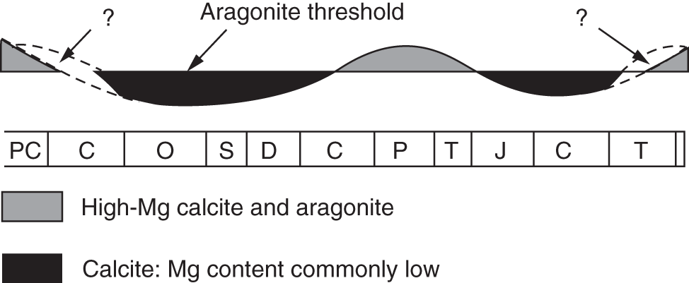 The mineralogy of marine inorganic carbonate precipitates through the Phanerozoic. Aragonite is more prone to dissolution than calcite.
