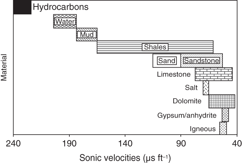 P-wave velocities for various lithologies such as water, mud, shales, sand, sandstone, limestone, salt, dolomite, and gypsum/anhydrite.