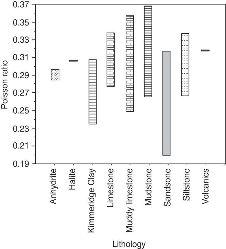 Chart depicting the Poisson's ratio for various lithologies such as anhydrite, halite, kimmeridge clay, limestone, mudstone, sandstone, siltstone, and volcanics.