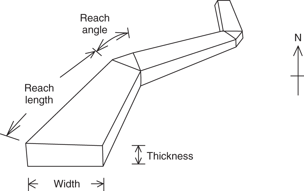 A numerical description of a meandering system. For the channel fills, the range in thickness is derived from the well data, while analog data is used to determine the ranges in widths, orientation, reach lengths, and reach angles.