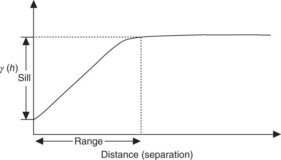 The variogram, a measure of the spatial correlation of a variable, that captures data on similarity versus distance; in heterogeneity modeling, the variable is usually a rock type (lithotype) or permeability.