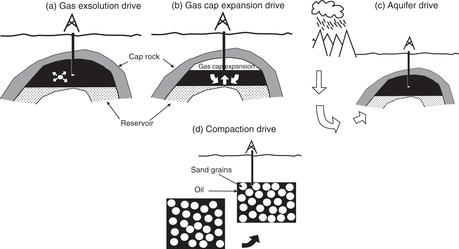 (a) Gas exsolution drive is analogous to the situation that occurs when a champagne cork is popped from a bottle. (b) Gas cap expansion has an analog in the production of beer from a pressurized keg; the CO2 cap expands as the tap is opened, liberating beer into the glass. (c) An alcoholic analog for aquifer drive does not readily come to mind. (d) Compaction drive can occur when part of the rock matrix is supported by over-pressured fluid (oil and water).