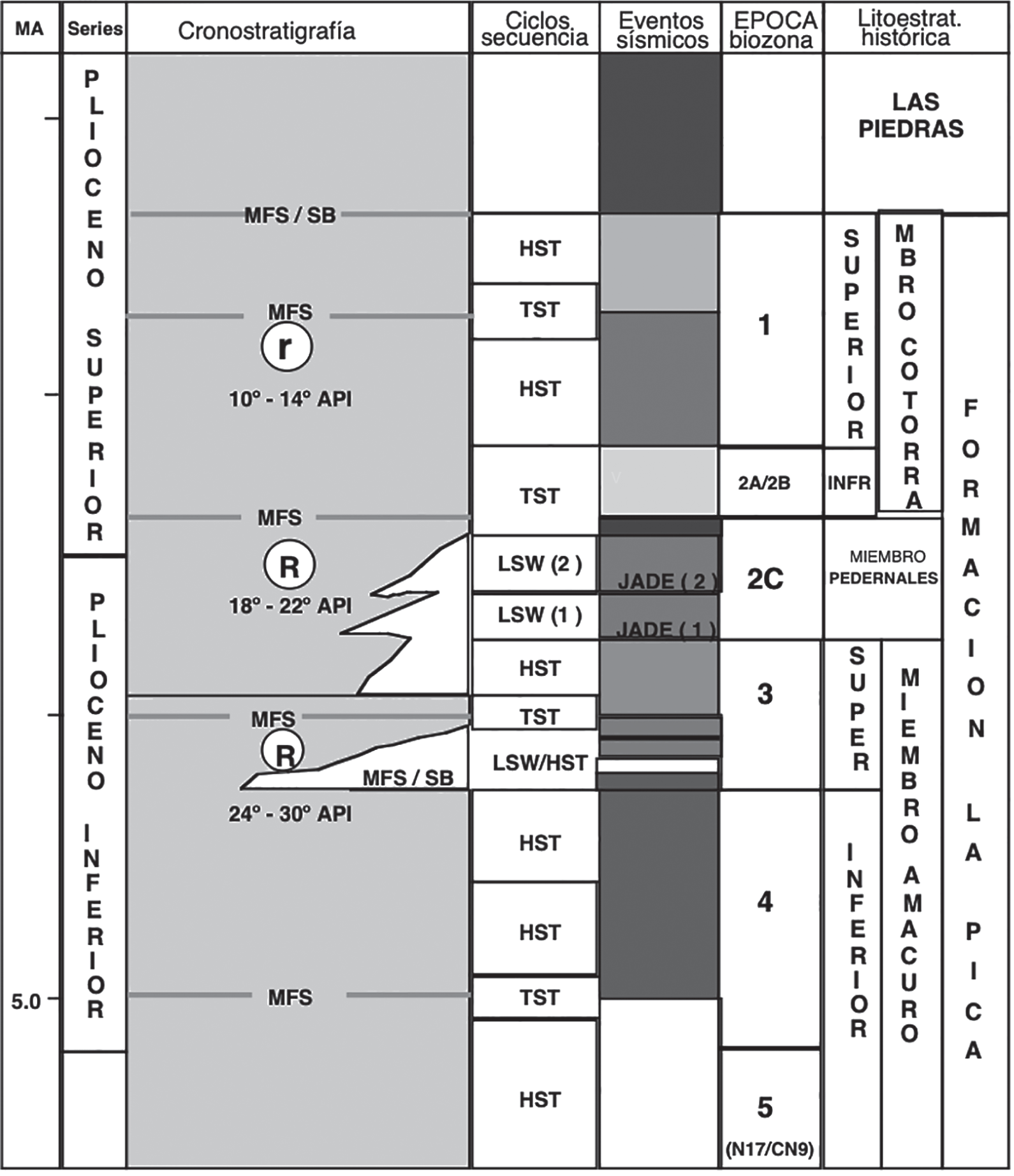 Stratigraphic column for the area around the Pedernales Field. The primary oil reservoir in Pedernales is the Pliocene La Pica Formation, Pedernales Member sandstone.
