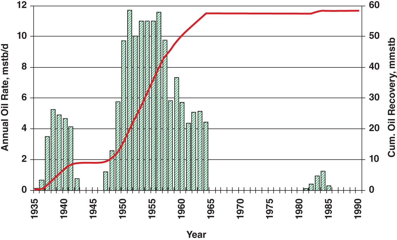 Graph depicting the production profile for Pedernales from 1935 to 1985. Maximum production peaked at 14 047BOPD in April 1957.