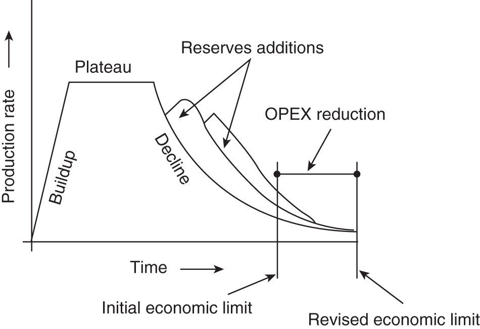 An idealized production profile for an oilfield. Production buildup is commonly planned to be rapid, plateau stable, and decline rapid to maximize the use of the facilities. Reserves additions from satellite pools will be used to maintain the plateau.