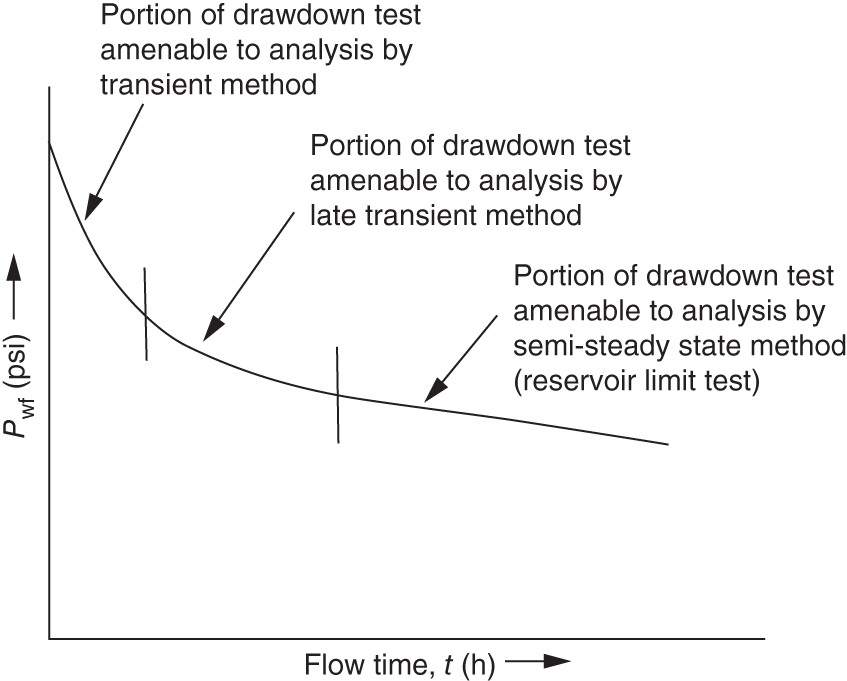 A pressure drawdown test, depicting the time ranges for which various analysis methods are applicable - transient, late transient, and semi-steady state methods.