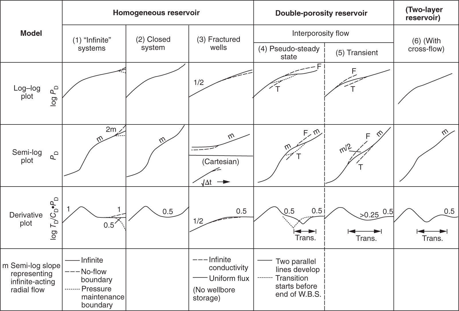 Chart providing a summary of well/reservoir responses to testing in different reservoir systems - homogeneous, double-porosity, and two-layer reservoirs.