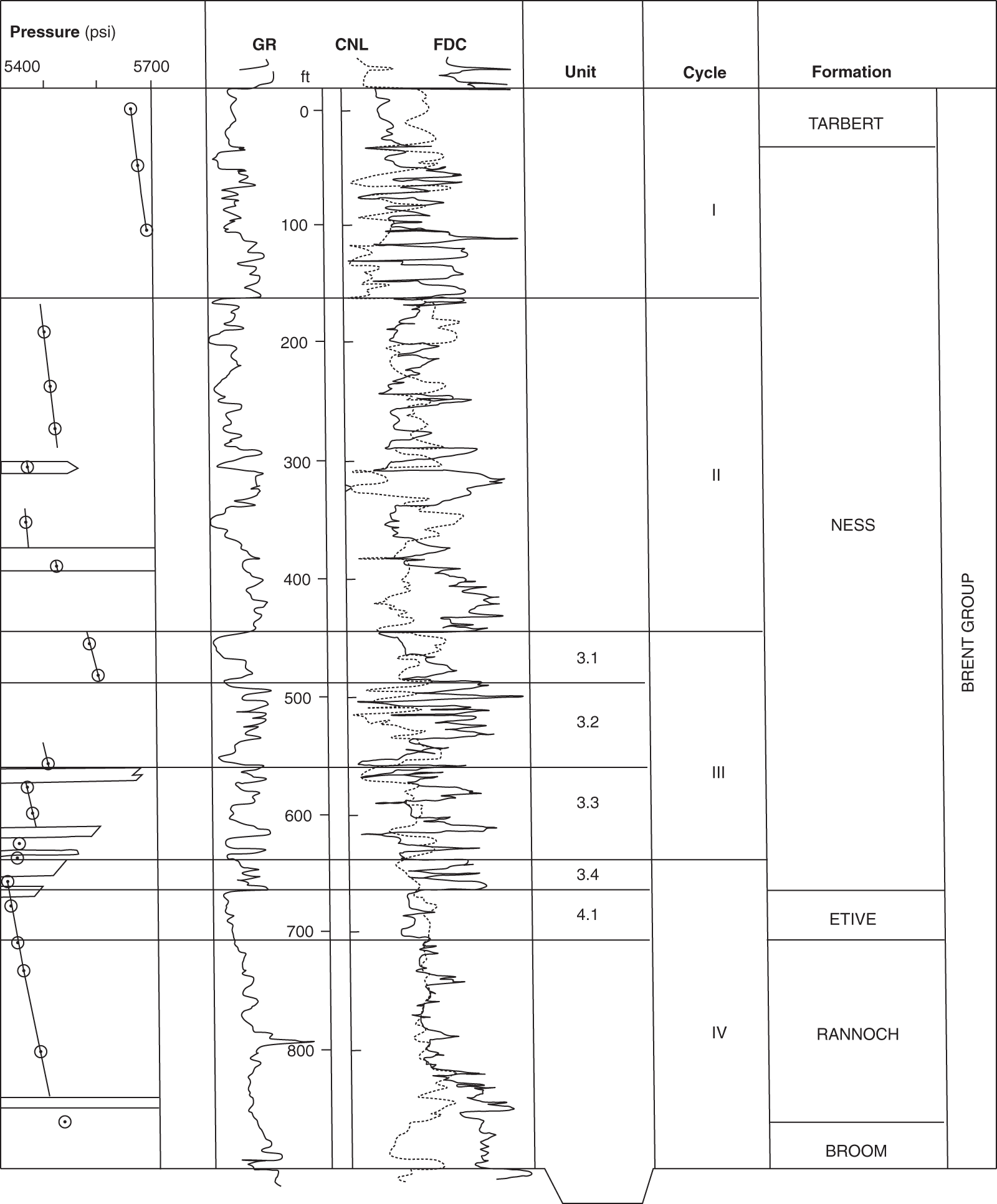 Well logs and pressure data from a well in the Brent Field, UK continental shelf, to show the subdivision of the Brent reservoir into geologic formations and petroleum engineers' “cycles” and “units.”