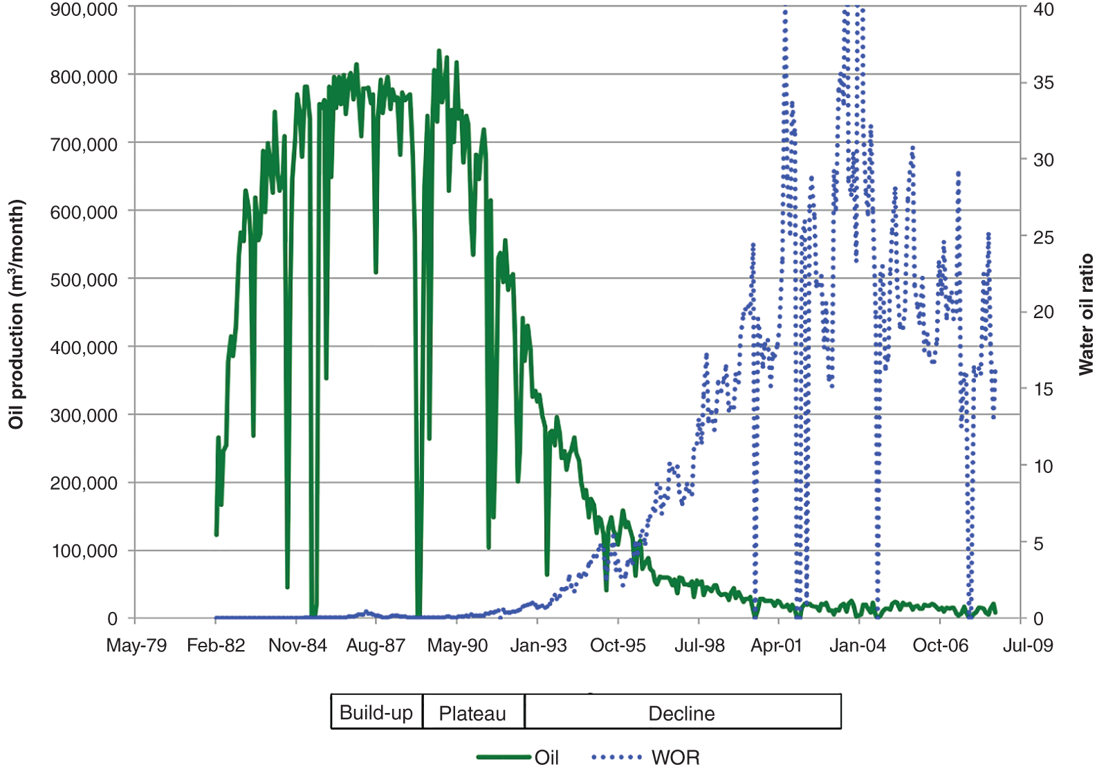 Typical oil production profiles from two North Sea fields. The trends are similar; a build up of production, a plateau period and then a decline, initially rapid and then leveling off at low rate.