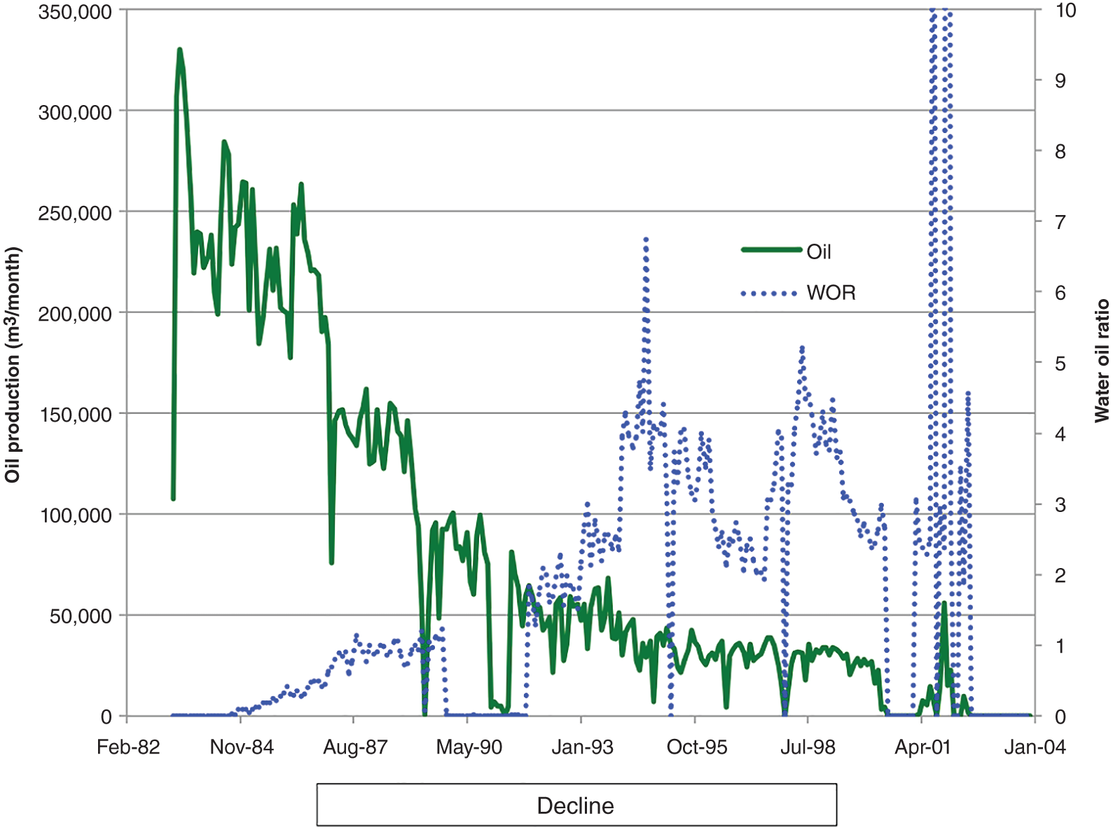 Production profile of NW Hutton Field depicting oversized and no plateau production, only decline. The capacity of the wells to deliver oil matches or exceeds the facility’s capability to process and export the crude.