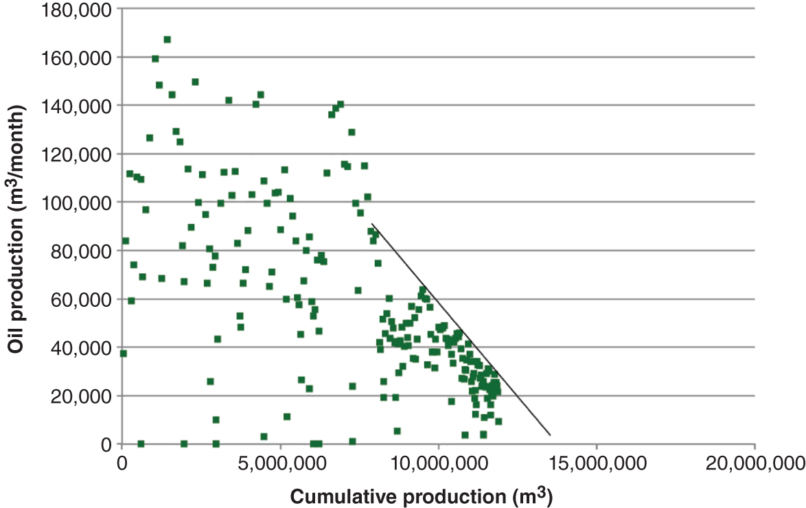 Production profile for the Argyll Field, assumed to be nearly “empty” on the basis of a plot of oil rate versus cumulative oil, extrapolation of which to zero oil rate yielded an additional reserve of only 5–9MMBO.