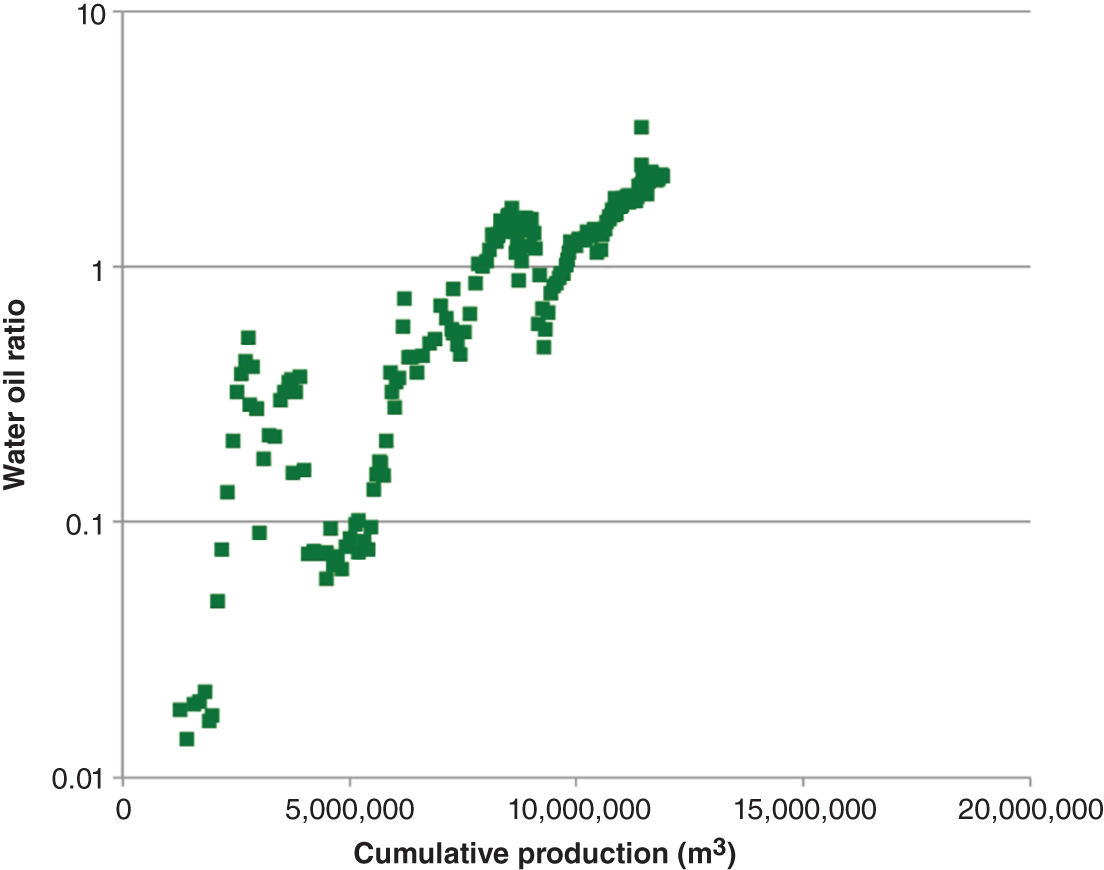 Graph depicting cumulative production versus water oil ratio for the Argyll Field. Exploitation of individual wells and whole fields that have low WORs is a primary production management process.