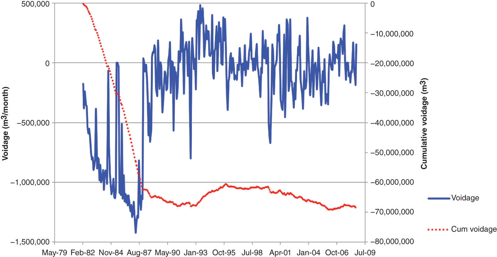 Graph depicting monthly and cumulative voidage profiles of Fulmar Field, from May 1979 to July 2009.