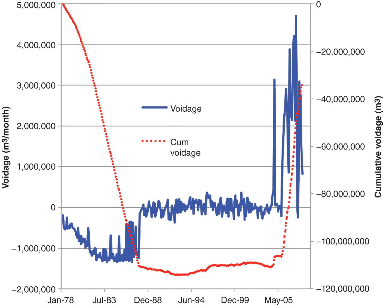 Graph depicting monthly and cumulative voidage profiles of Thistle Field, from January 1978 to May 2005.