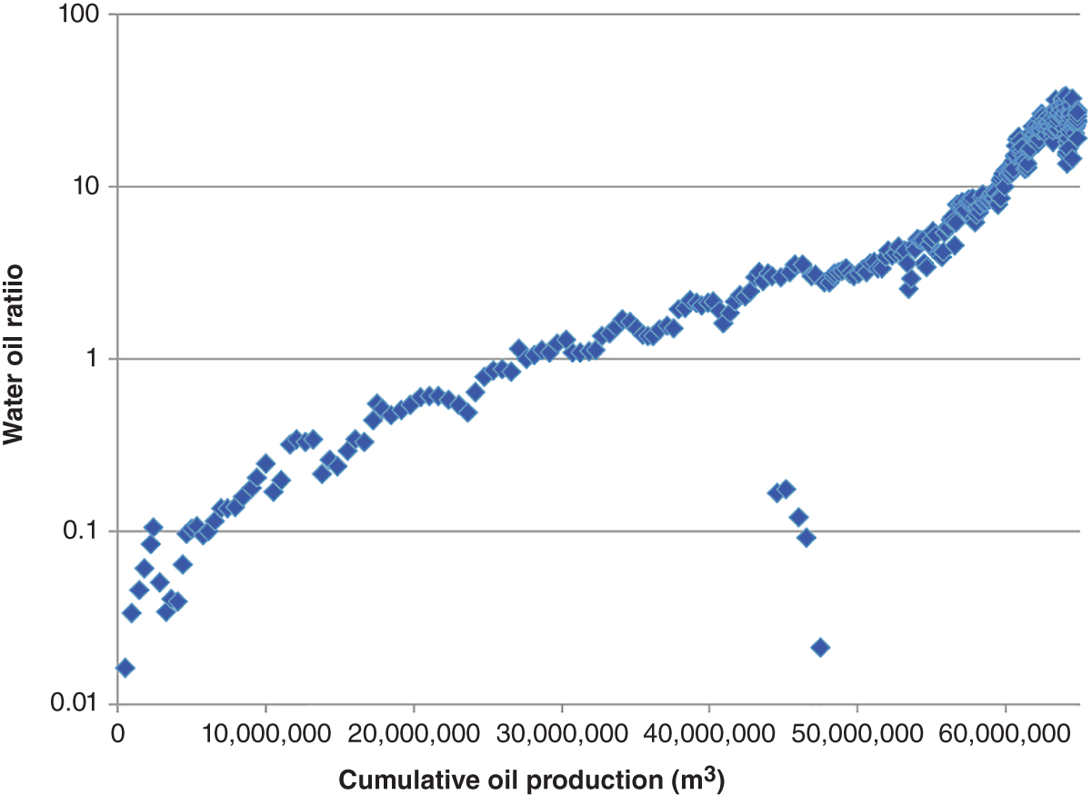 Graph depicting cumulative production versus water oil ratio (WOR) for the Thistle Field. Note that the reduction of WOR once production of exceeded 60 million m3.