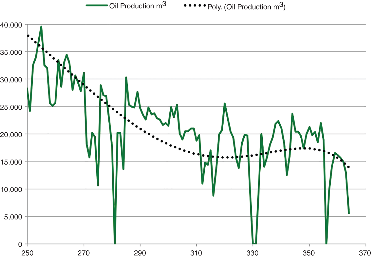 Graph depicting oil rate rise and late field life of Thistle field, which is apparently counter-intuitive, expecting the water production rate to rise with no change or even increase in the WOR.
