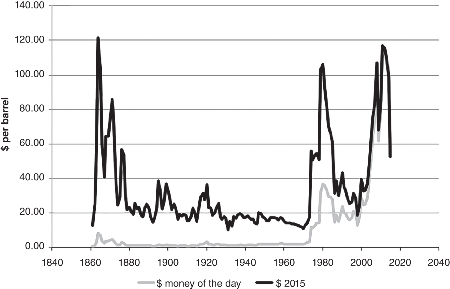 Graph depicting oil price trend since 1960. Many technically challenging unconventional oil and gas accumulations have  become economically viable as extraction techniques have improved and oil prices briefly reached peak levels.