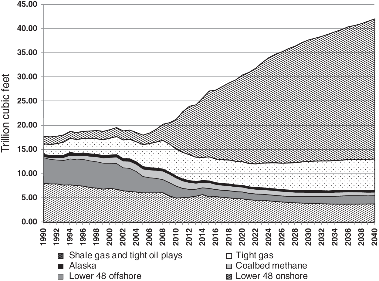 Growth of unconventional and decline of conventional gas in the USA. Prominent sources of the new gas have been tight gas reservoirs, shale-gas, coal bed, and coal mine methane.