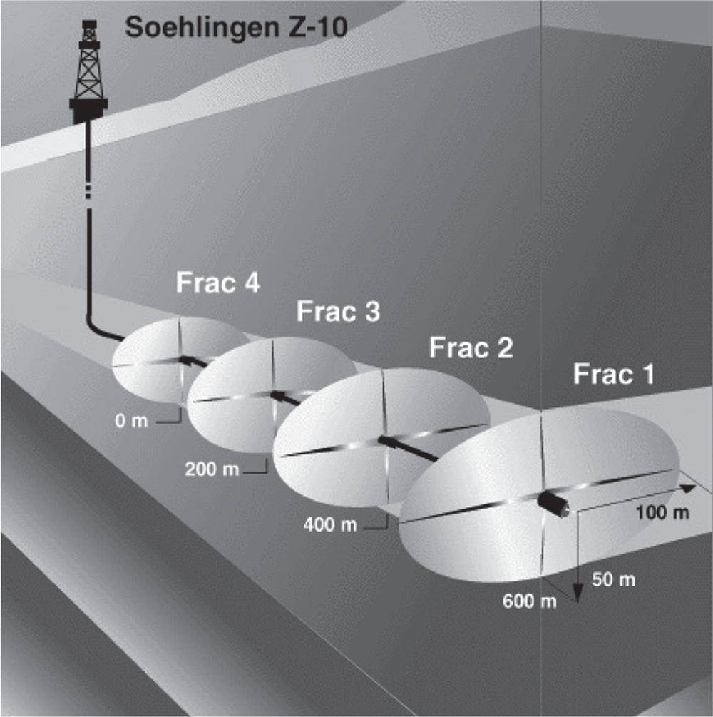 Photograph of a multifrack well at Siedenberg Z17 (Germany). The well targeted Permian Rotliegend Sandstone. The initial flow rate following the multifrack was 14.5 MMSCF d-1, six times that achieved in vertical wells.