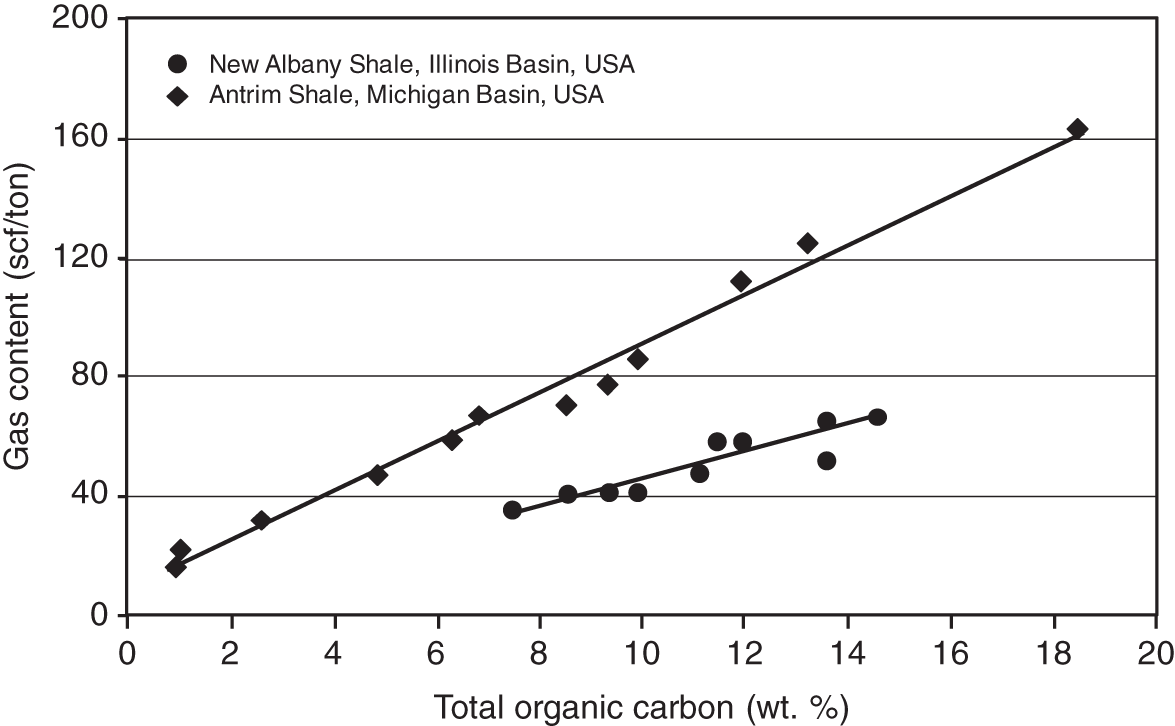 Chart depicting the correlation between total organic carbon (TOC) and gas content.