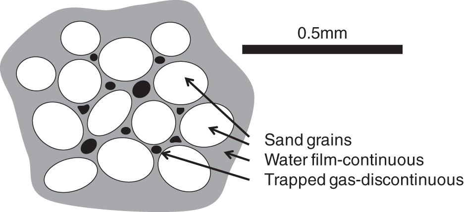 Distribution of water and trapped gas in a low-saturation gas reservoir - sand grains, water film-continuous, and trapped gas-discontinuous.
