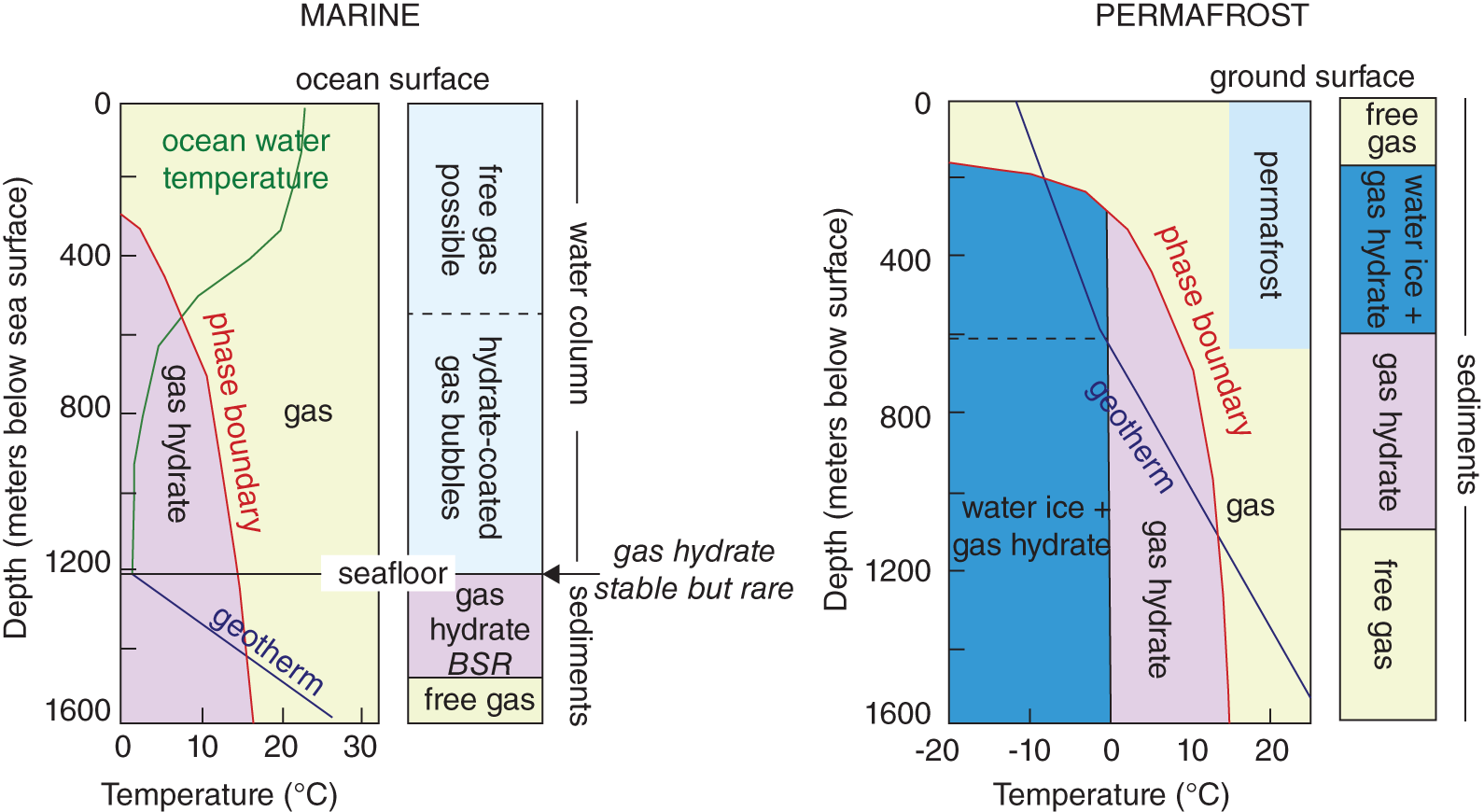 Phase diagrams depicting the stability of gas hydrate in shallow sediments and beneath permafrost, which forms at low temperatures and high pressures.