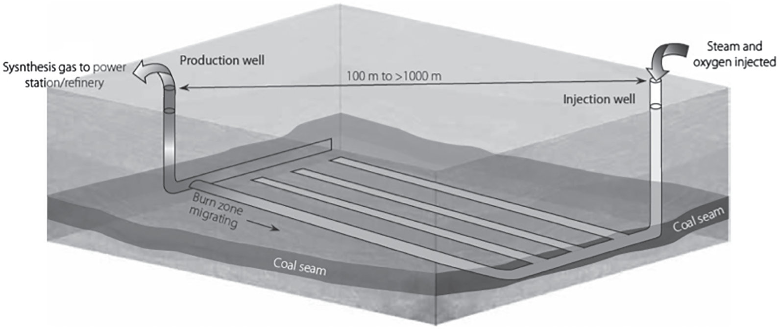 Schematic illustration showing a possible development scheme for underground coal gasification.