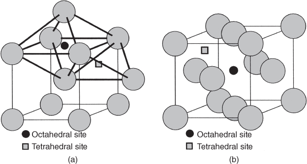 Schematic diagrams depicting Octahedral (a) and tetrahedral (b) interstitial sites in the FCC (left) and BCC (right) lattice. Lattice atoms (open circles); interstitial sites (full circles).