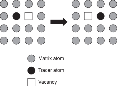 Schematic diagram depicting Vacancy mechanism of diffusion with Matrix atom (open circles); Tracer atom (full circles); Vacancy (empty square).