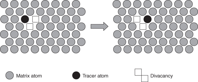 Schematic diagram depicting Divacancy mechanism of diffusion with Matrix atom (open circles); Tracer atom (full circles); Divacancy (empty squares joined at one vertex).