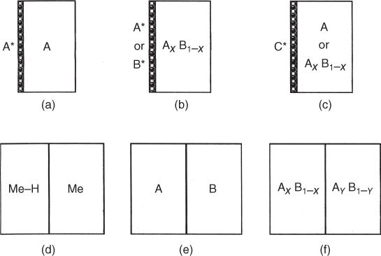 Schematic diagram depicting initial configurations for diffusion experiments: (a) layer of A* on A; (b) layer of A* or B* on Ax B1−x; (c) C* on A or Ax B1−x; Diffusion couple between (d) Me−H and Me, (e) A and B, (f) Ax B1−x and AY B1−Y.