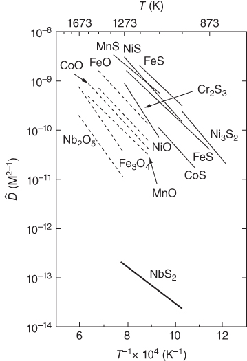 “Graph depicting chemical diffusion coefficient in niobium sulfide on the background of analogous data obtained for several metal sulfides and oxides given as curves.”