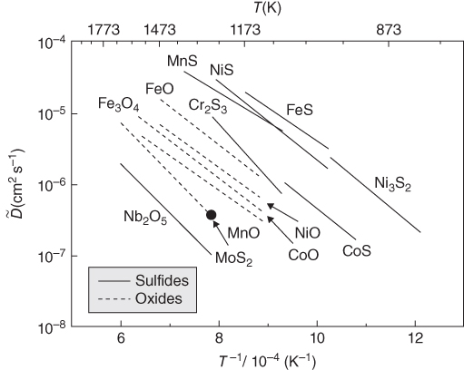 “Graph depicting comparison of chemical diffusion coefficients in several metal sulfides (solid curves) and oxides (dashed curves).”