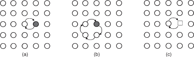 Schematic diagrams depicting atomic diffusion mechanisms: (a) direct exchange mechanism, (b) ring mechanism, and (c) vacancy mechanism.