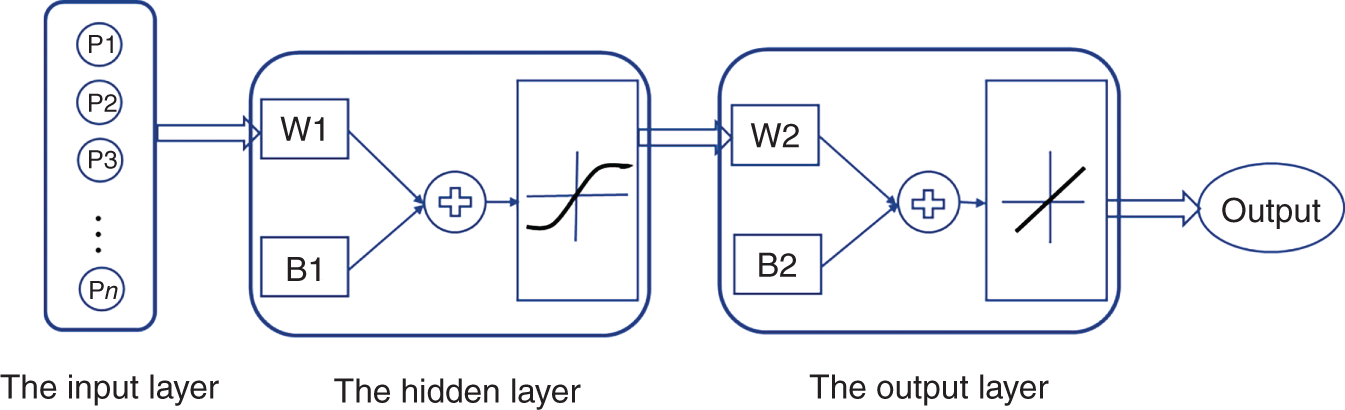 A structure of the three-layer A N N with an input vector size of 46×1. They are the input layer with P1, P2, P3, and so on, the hidden layer with W1, B1, and non-linear system, and the output layer with W2, B2, and linear system to output signal.