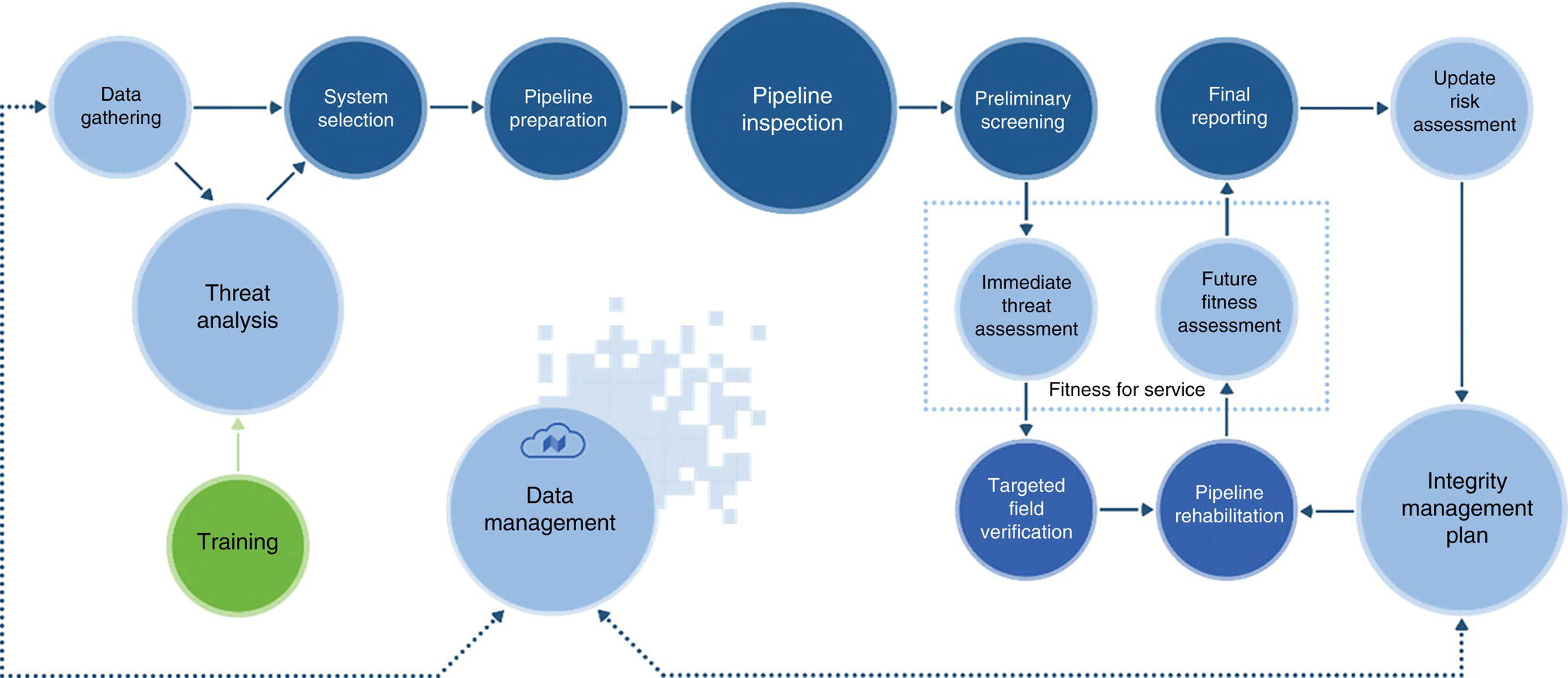 A flowchart of a pipeline integrity management process. It starts with Data gathering leading to system selection, pipeline preparation, and pipeline inspection. It branches into preliminary screening, then final reporting, and then update risk assessment. Training, threat analysis, data management, immediate and future fitness assessment, targeted field verification, pipeline rehabilitation, and more are integrated. Arrows indicate connections.