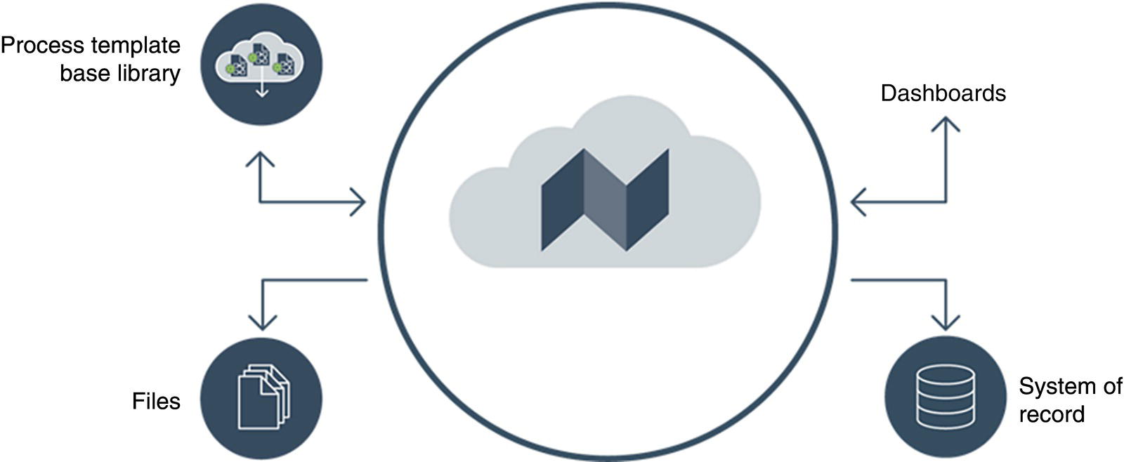 A diagram features a central cloud icon surrounded by arrows pointing to four elements: Process template base library. Files. Dashboards. System of record. Each element is represented by its icons such as clouds, documents, graphs, and a database.