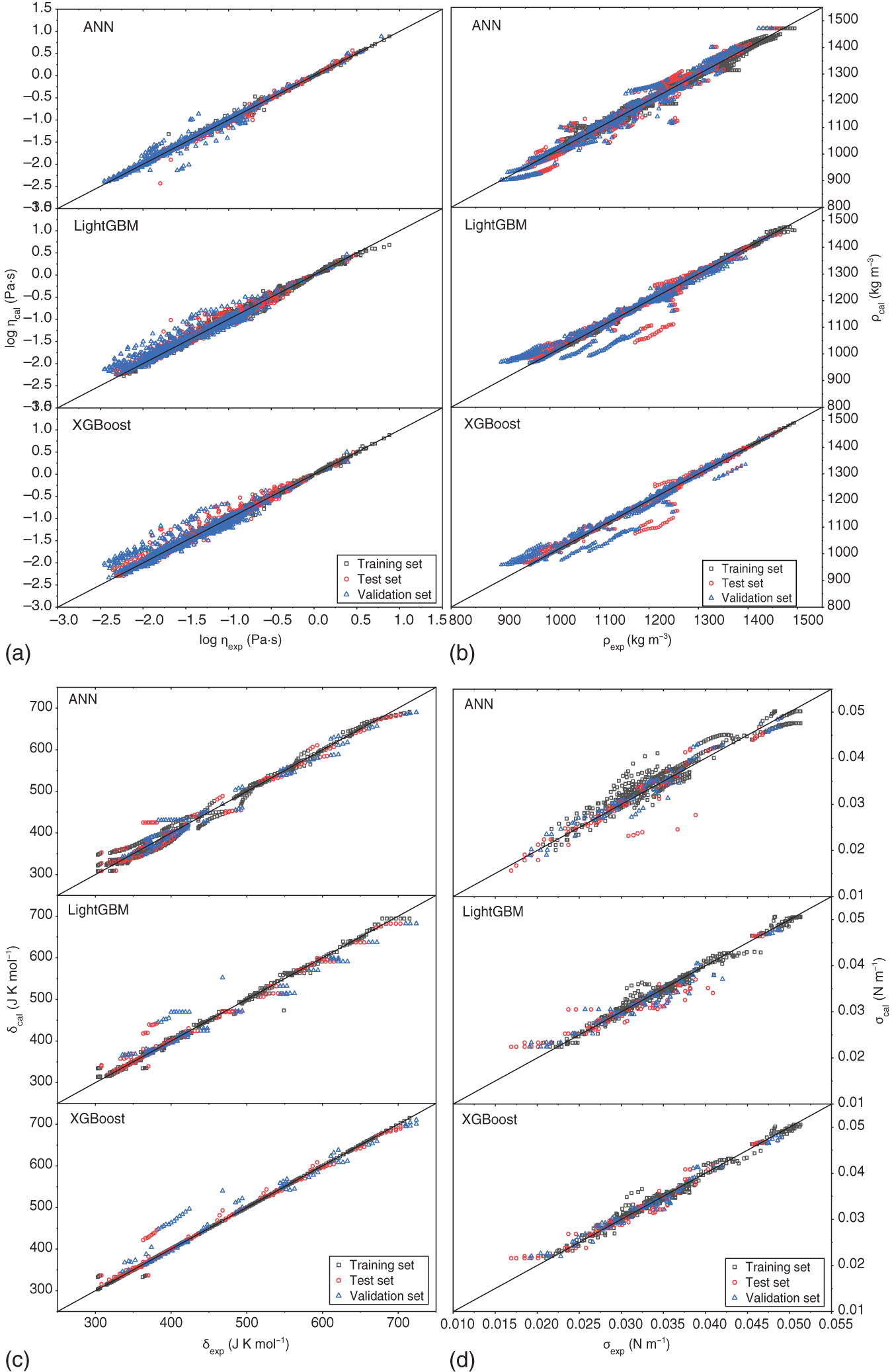 Four graphical results depict the performance of the A N N-based models, a. Viscosity, b. Density, c. Heat capacity, and d. Surface tension. These results indicate three ML algorithms, A N N, X G Boost, and Light G B M. Three marking predictions are training, test, and validation set. The X G Boost-based model provides the highest accuracy in surface tension predictions.